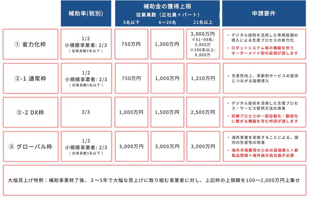 補助上限額・補助率